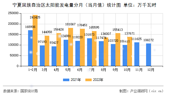 寧夏回族自治區(qū)太陽(yáng)能發(fā)電量分月（當(dāng)月值）統(tǒng)計(jì)圖