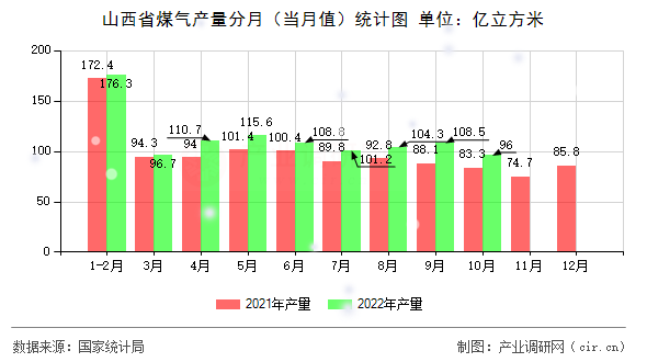 山西省煤氣產(chǎn)量分月(當(dāng)月值)統(tǒng)計(jì)圖 山西省煤氣產(chǎn)量分月(當(dāng)月值)統(tǒng)計(jì)圖