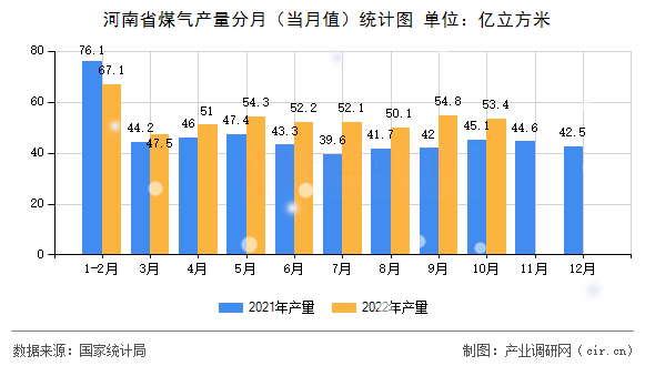 河南省煤氣產量分月（當月值）統(tǒng)計圖
