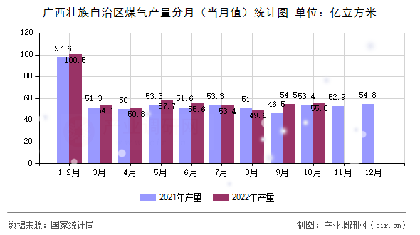 廣西壯族自治區(qū)煤氣產(chǎn)量分月(當月值)統(tǒng)計圖 廣西壯族自治區(qū)煤氣產(chǎn)量分月(當月值)統(tǒng)計圖