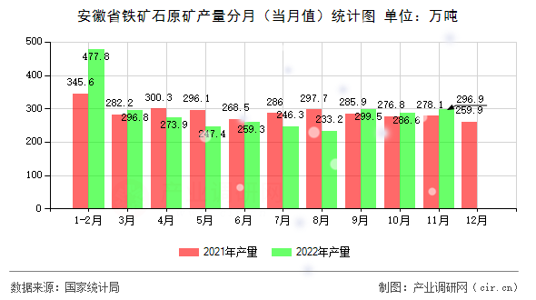 安徽省鐵礦石原礦產(chǎn)量分月（當(dāng)月值）統(tǒng)計(jì)圖