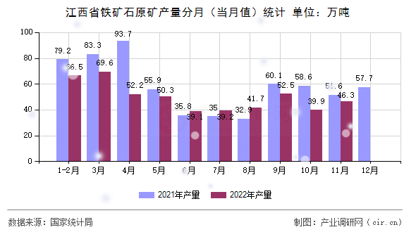 江西省鐵礦石原礦產(chǎn)量分月（當月值）統(tǒng)計