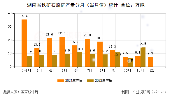 湖南省鐵礦石原礦產(chǎn)量分月（當月值）統(tǒng)計