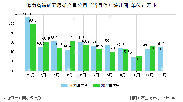 海南省鐵礦石原礦產(chǎn)量分月（當月值）統(tǒng)計圖