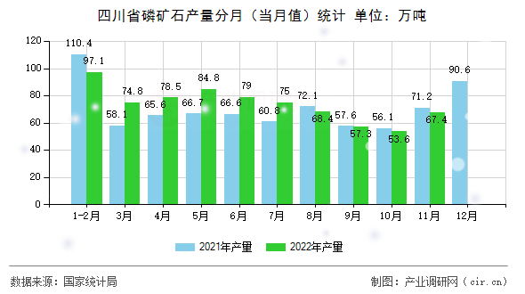 四川省磷礦石產量分月（當月值）統(tǒng)計
