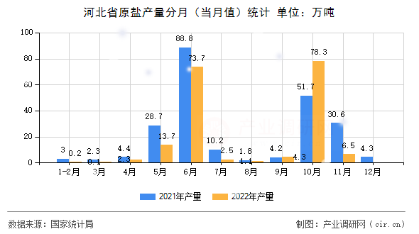 河北省原鹽產量分月（當月值）統(tǒng)計