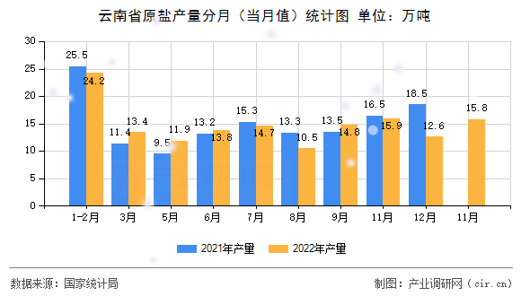 云南省原鹽產量分月（當月值）統(tǒng)計圖