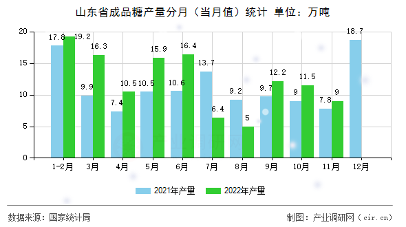 山東省成品糖產(chǎn)量分月（當(dāng)月值）統(tǒng)計(jì)