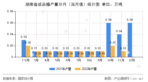 湖南省成品糖產(chǎn)量分月（當(dāng)月值）統(tǒng)計圖