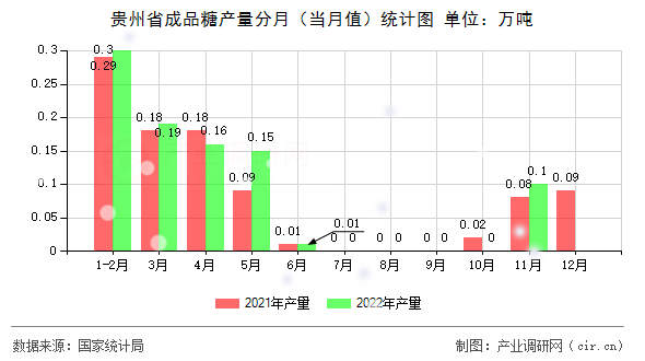 貴州省成品糖產(chǎn)量分月（當(dāng)月值）統(tǒng)計(jì)圖
