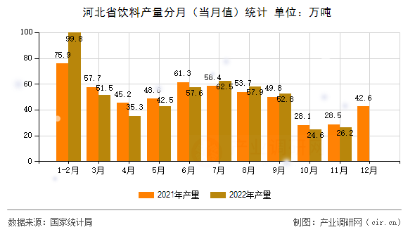 河北省飲料產(chǎn)量分月（當月值）統(tǒng)計