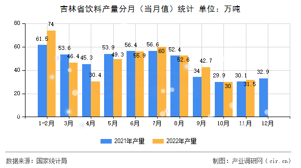吉林省飲料產(chǎn)量分月（當(dāng)月值）統(tǒng)計(jì)