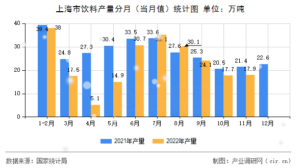 上海市飲料產(chǎn)量分月（當(dāng)月值）統(tǒng)計(jì)圖