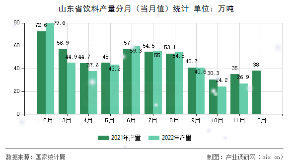 山東省飲料產(chǎn)量分月(當(dāng)月值)統(tǒng)計(jì) 山東省飲料產(chǎn)量分月(當(dāng)月值)統(tǒng)計(jì)