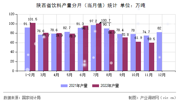 陜西省飲料產(chǎn)量分月（當(dāng)月值）統(tǒng)計(jì)