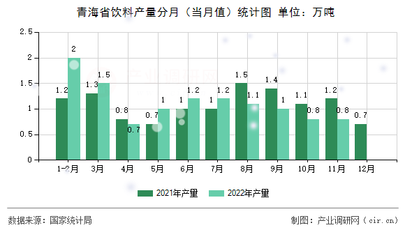 青海省飲料產(chǎn)量分月（當(dāng)月值）統(tǒng)計(jì)圖