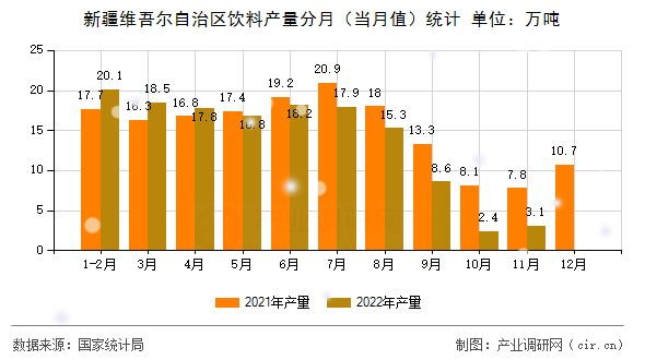 新疆維吾爾自治區(qū)飲料產(chǎn)量分月（當月值）統(tǒng)計