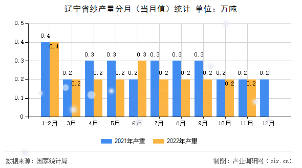 遼寧省紗產(chǎn)量分月(當(dāng)月值)統(tǒng)計(jì) 遼寧省紗產(chǎn)量分月(當(dāng)月值)統(tǒng)計(jì)