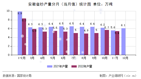 安徽省紗產(chǎn)量分月(當(dāng)月值)統(tǒng)計(jì)圖 安徽省紗產(chǎn)量分月(當(dāng)月值)統(tǒng)計(jì)圖