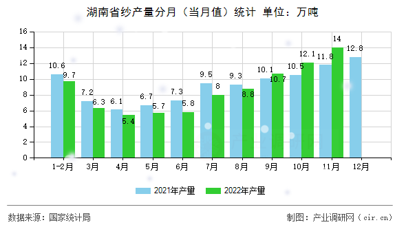 湖南省紗產(chǎn)量分月（當月值）統(tǒng)計