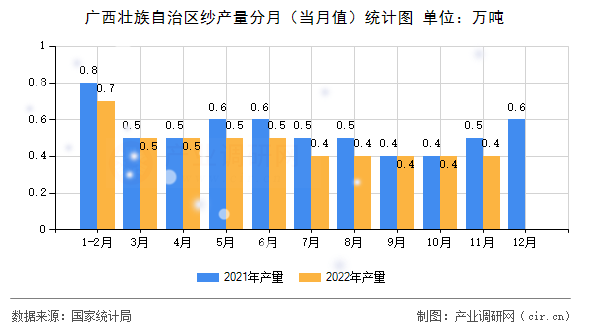 廣西壯族自治區(qū)紗產(chǎn)量分月（當(dāng)月值）統(tǒng)計(jì)圖