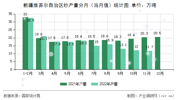 新疆維吾爾自治區(qū)紗產(chǎn)量分月（當(dāng)月值）統(tǒng)計(jì)圖
