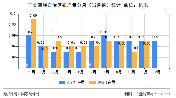 寧夏回族自治區(qū)布產量分月（當月值）統(tǒng)計