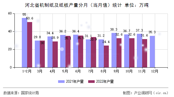 河北省機制紙及紙板產(chǎn)量分月（當月值）統(tǒng)計