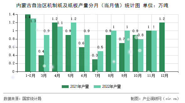內(nèi)蒙古自治區(qū)機制紙及紙板產(chǎn)量分月（當月值）統(tǒng)計圖