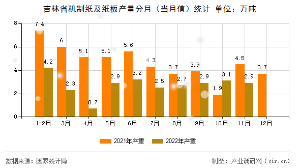 吉林省機(jī)制紙及紙板產(chǎn)量分月(當(dāng)月值)統(tǒng)計 吉林省機(jī)制紙及紙板產(chǎn)量分月(當(dāng)月值)統(tǒng)計