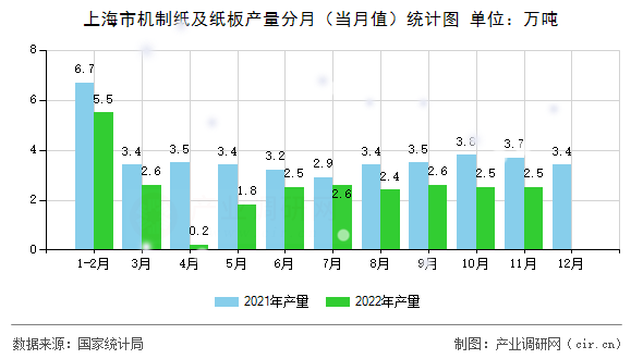上海市機(jī)制紙及紙板產(chǎn)量分月(當(dāng)月值)統(tǒng)計圖 上海市機(jī)制紙及紙板產(chǎn)量分月(當(dāng)月值)統(tǒng)計圖