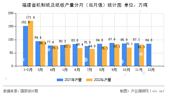 福建省機(jī)制紙及紙板產(chǎn)量分月（當(dāng)月值）統(tǒng)計(jì)圖