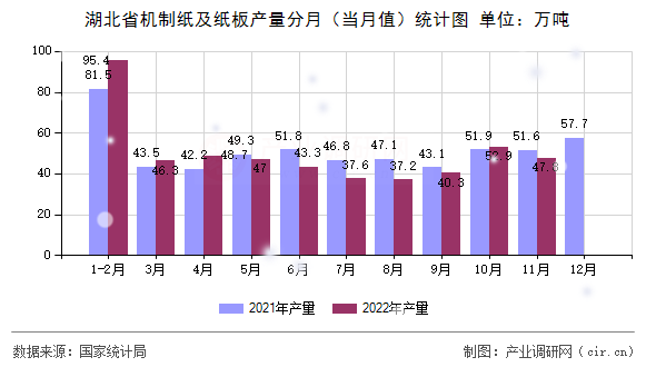 湖北省機制紙及紙板產(chǎn)量分月（當月值）統(tǒng)計圖