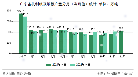 廣東省機制紙及紙板產量分月（當月值）統計