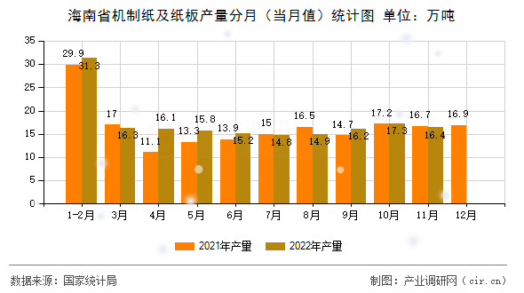 海南省機(jī)制紙及紙板產(chǎn)量分月（當(dāng)月值）統(tǒng)計(jì)圖