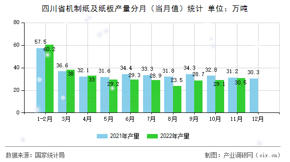 四川省機(jī)制紙及紙板產(chǎn)量分月(當(dāng)月值)統(tǒng)計(jì) 四川省機(jī)制紙及紙板產(chǎn)量分月(當(dāng)月值)統(tǒng)計(jì)