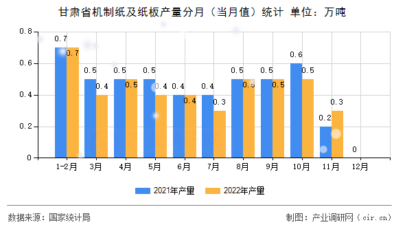 甘肅省機(jī)制紙及紙板產(chǎn)量分月（當(dāng)月值）統(tǒng)計(jì)