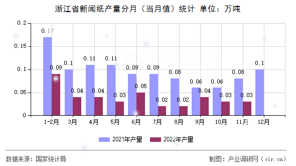 浙江省新聞紙產(chǎn)量分月（當(dāng)月值）統(tǒng)計(jì)