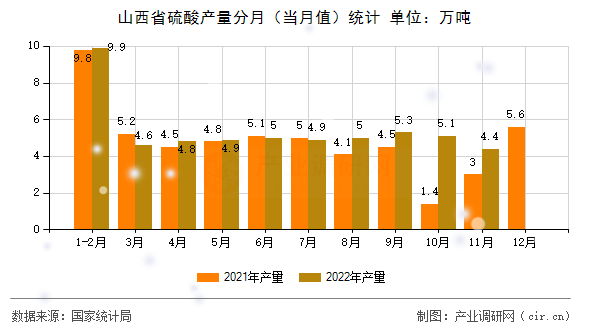 山西省硫酸產(chǎn)量分月（當(dāng)月值）統(tǒng)計