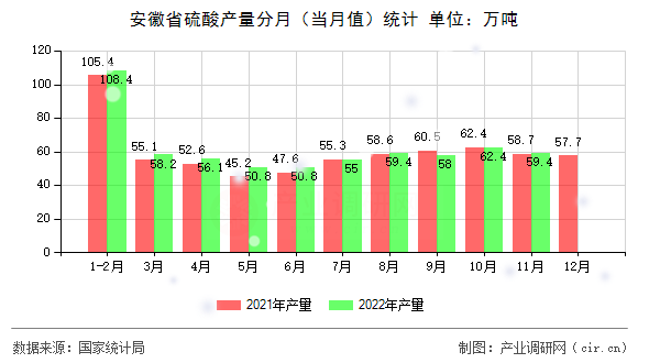 安徽省硫酸產(chǎn)量分月(當(dāng)月值)統(tǒng)計 安徽省硫酸產(chǎn)量分月(當(dāng)月值)統(tǒng)計