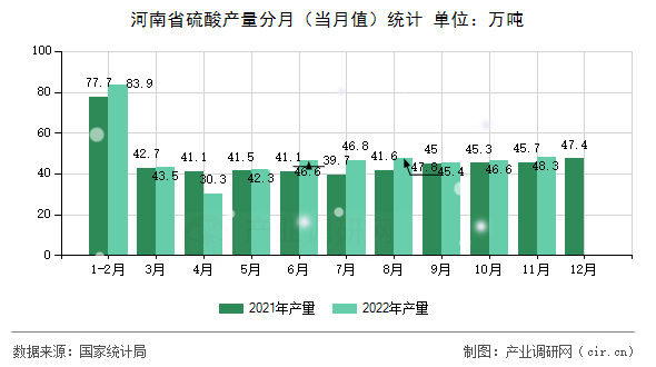 河南省硫酸產(chǎn)量分月(當(dāng)月值)統(tǒng)計(jì) 河南省硫酸產(chǎn)量分月(當(dāng)月值)統(tǒng)計(jì)