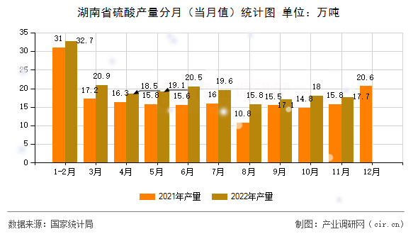 湖南省硫酸產(chǎn)量分月(當(dāng)月值)統(tǒng)計圖 湖南省硫酸產(chǎn)量分月(當(dāng)月值)統(tǒng)計圖
