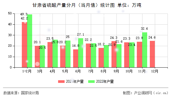 甘肅省硫酸產(chǎn)量分月(當(dāng)月值)統(tǒng)計(jì)圖 甘肅省硫酸產(chǎn)量分月(當(dāng)月值)統(tǒng)計(jì)圖
