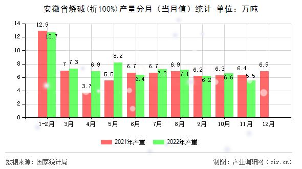 安徽省燒堿(折100%)產(chǎn)量分月（當月值）統(tǒng)計