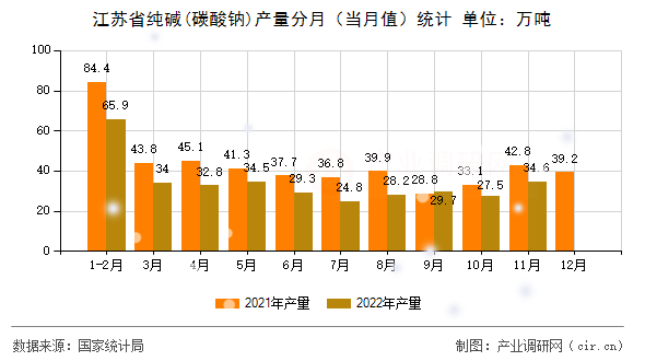 江蘇省純堿(碳酸鈉)產(chǎn)量分月(當(dāng)月值)統(tǒng)計(jì) 江蘇省純堿(碳酸鈉)產(chǎn)量分月(當(dāng)月值)統(tǒng)計(jì)