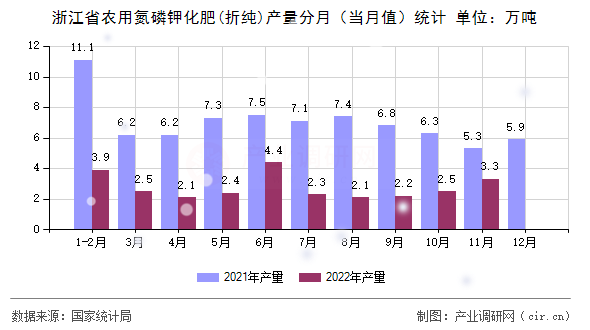 浙江省農(nóng)用氮磷鉀化肥(折純)產(chǎn)量分月(當(dāng)月值)統(tǒng)計(jì) 浙江省農(nóng)用氮磷鉀化肥(折純)產(chǎn)量分月(當(dāng)月值)統(tǒng)計(jì)
