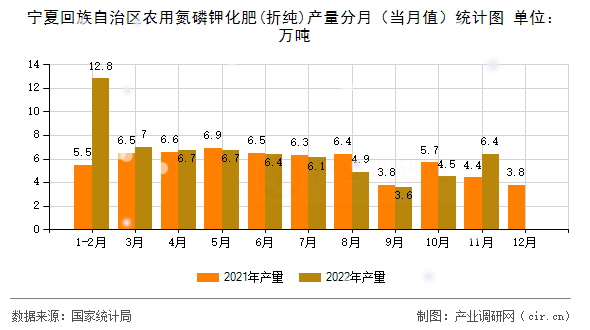 寧夏回族自治區(qū)農(nóng)用氮磷鉀化肥(折純)產(chǎn)量分月（當(dāng)月值）統(tǒng)計(jì)圖