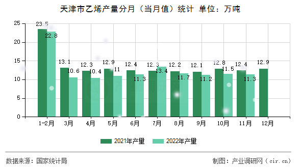 天津市乙烯產(chǎn)量分月（當月值）統(tǒng)計
