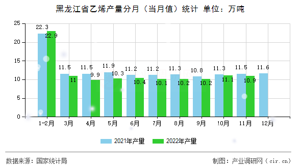 黑龍江省乙烯產(chǎn)量分月（當月值）統(tǒng)計