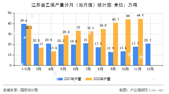 江蘇省乙烯產(chǎn)量分月（當月值）統(tǒng)計圖
